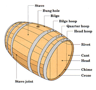 anatomy of a wine barrel